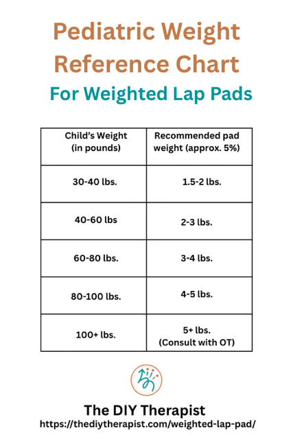 Pediatric weight reference chart for making your own DIY weighted lap pad. Weight is shown in pounds.